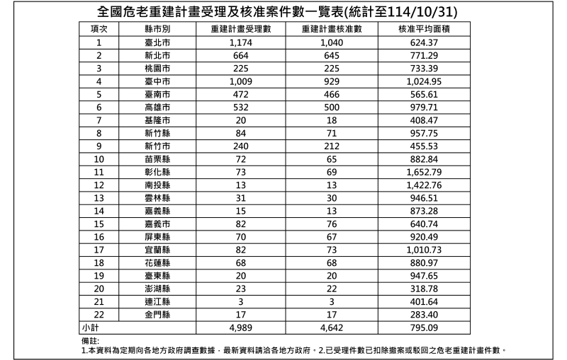 11410危老核准案件統計表